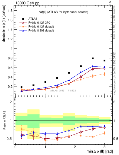 Plot of ll.dphi in 13000 GeV pp collisions