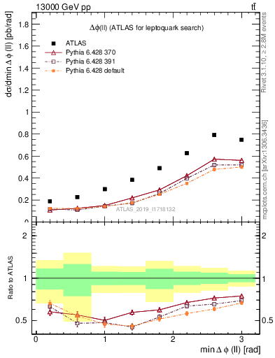Plot of ll.dphi in 13000 GeV pp collisions