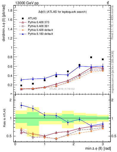Plot of ll.dphi in 13000 GeV pp collisions