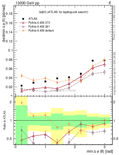 Plot of ll.dphi in 13000 GeV pp collisions