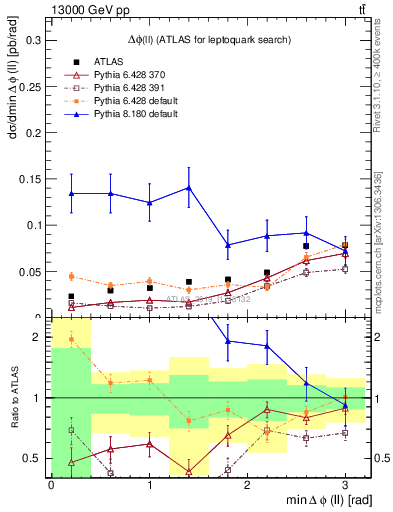 Plot of ll.dphi in 13000 GeV pp collisions