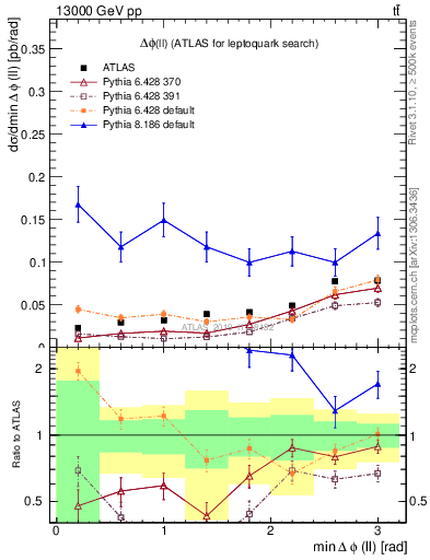 Plot of ll.dphi in 13000 GeV pp collisions