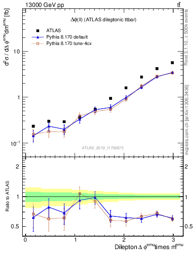 Plot of ll.dphi in 13000 GeV pp collisions