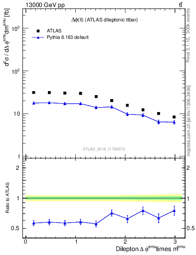 Plot of ll.dphi in 13000 GeV pp collisions