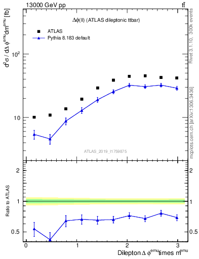 Plot of ll.dphi in 13000 GeV pp collisions