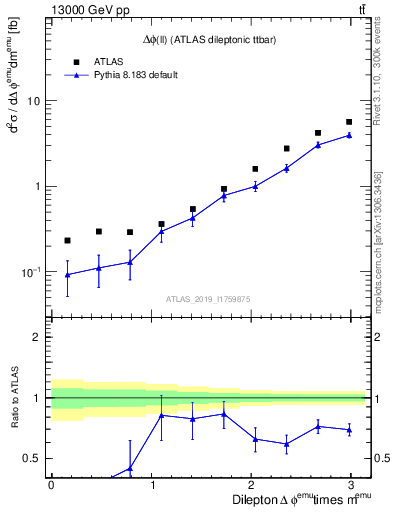 Plot of ll.dphi in 13000 GeV pp collisions