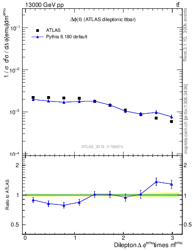 Plot of ll.dphi in 13000 GeV pp collisions