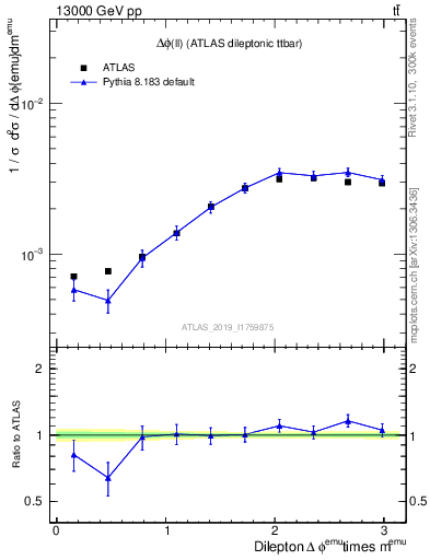 Plot of ll.dphi in 13000 GeV pp collisions
