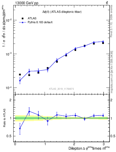 Plot of ll.dphi in 13000 GeV pp collisions
