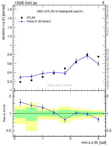 Plot of ll.dphi in 13000 GeV pp collisions