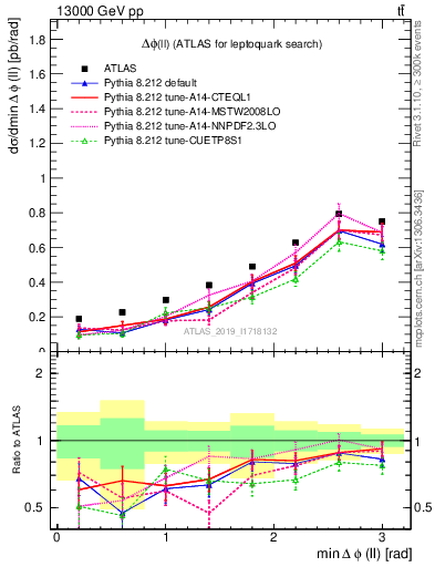 Plot of ll.dphi in 13000 GeV pp collisions