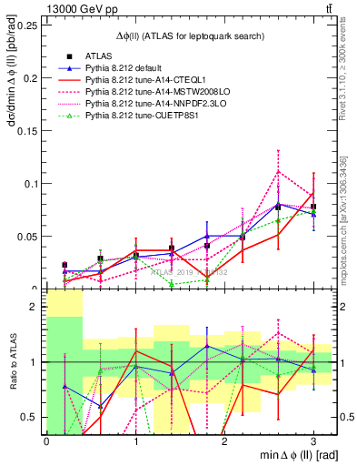Plot of ll.dphi in 13000 GeV pp collisions