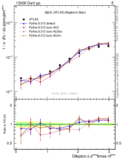 Plot of ll.dphi in 13000 GeV pp collisions
