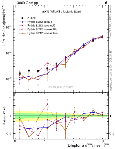 Plot of ll.dphi in 13000 GeV pp collisions