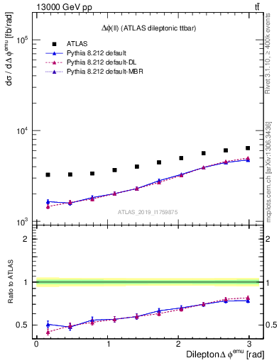 Plot of ll.dphi in 13000 GeV pp collisions