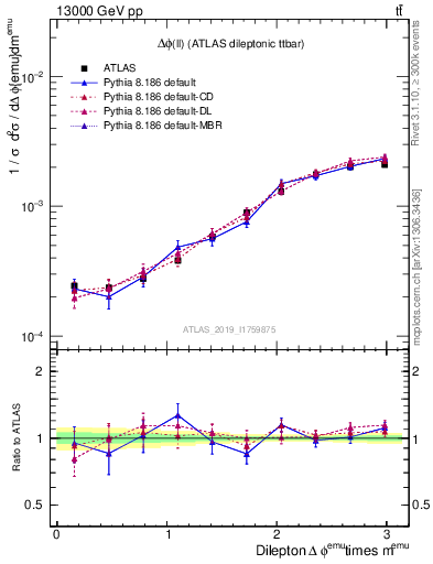 Plot of ll.dphi in 13000 GeV pp collisions