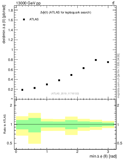Plot of ll.dphi in 13000 GeV pp collisions