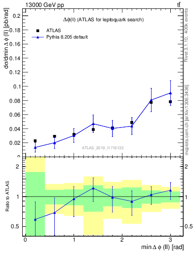 Plot of ll.dphi in 13000 GeV pp collisions