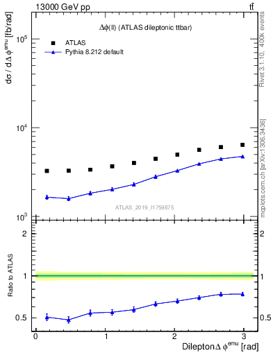 Plot of ll.dphi in 13000 GeV pp collisions