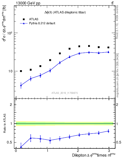 Plot of ll.dphi in 13000 GeV pp collisions