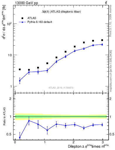 Plot of ll.dphi in 13000 GeV pp collisions
