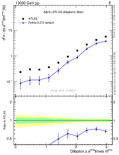 Plot of ll.dphi in 13000 GeV pp collisions