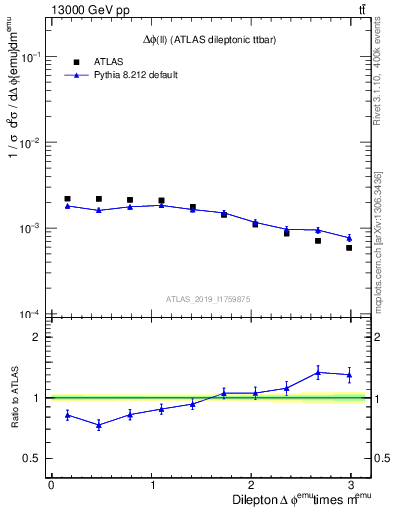 Plot of ll.dphi in 13000 GeV pp collisions