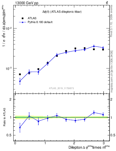 Plot of ll.dphi in 13000 GeV pp collisions