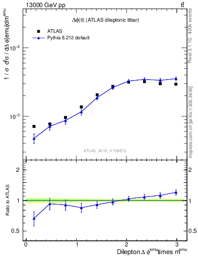 Plot of ll.dphi in 13000 GeV pp collisions