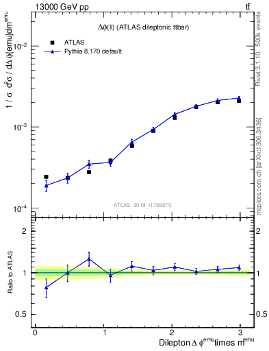Plot of ll.dphi in 13000 GeV pp collisions