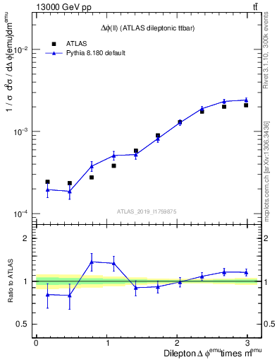 Plot of ll.dphi in 13000 GeV pp collisions