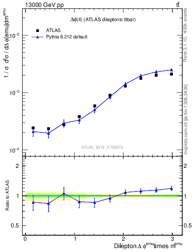 Plot of ll.dphi in 13000 GeV pp collisions