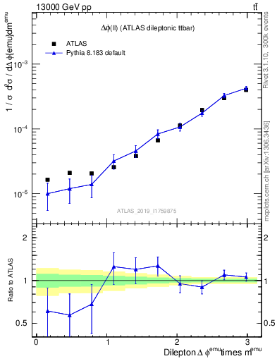 Plot of ll.dphi in 13000 GeV pp collisions