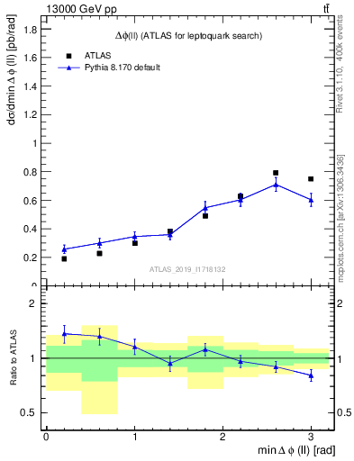 Plot of ll.dphi in 13000 GeV pp collisions