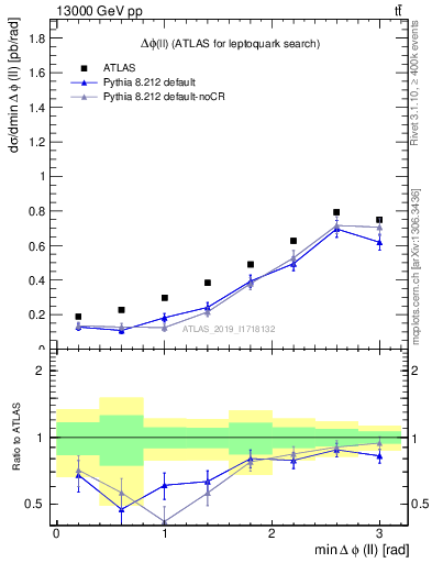 Plot of ll.dphi in 13000 GeV pp collisions