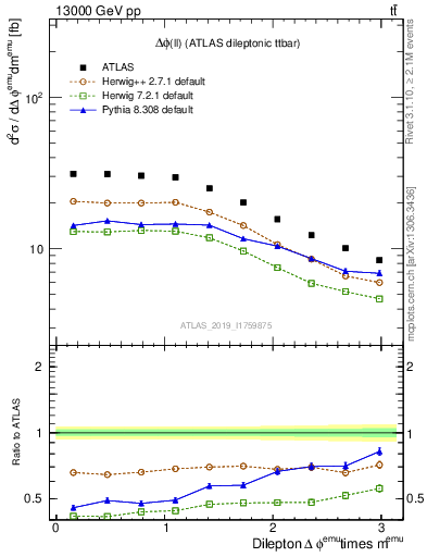 Plot of ll.dphi in 13000 GeV pp collisions