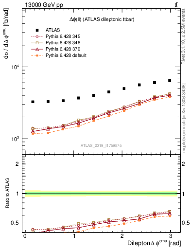 Plot of ll.dphi in 13000 GeV pp collisions