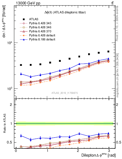 Plot of ll.dphi in 13000 GeV pp collisions