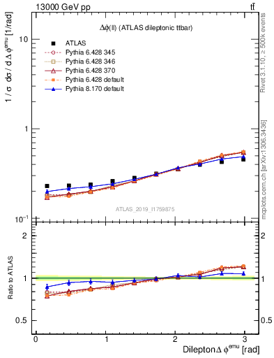 Plot of ll.dphi in 13000 GeV pp collisions
