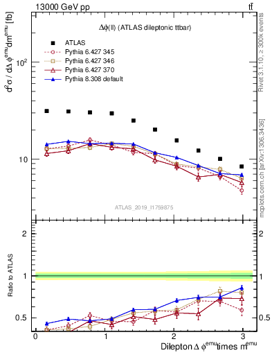 Plot of ll.dphi in 13000 GeV pp collisions