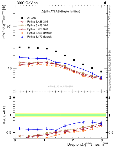 Plot of ll.dphi in 13000 GeV pp collisions