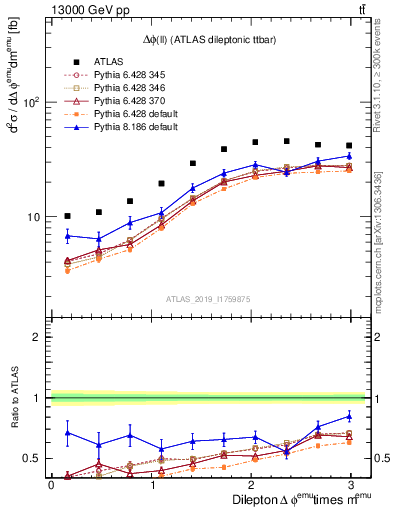 Plot of ll.dphi in 13000 GeV pp collisions