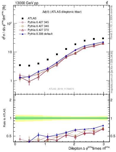 Plot of ll.dphi in 13000 GeV pp collisions