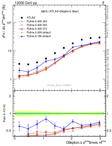 Plot of ll.dphi in 13000 GeV pp collisions