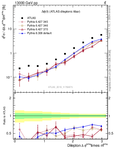 Plot of ll.dphi in 13000 GeV pp collisions