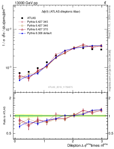 Plot of ll.dphi in 13000 GeV pp collisions
