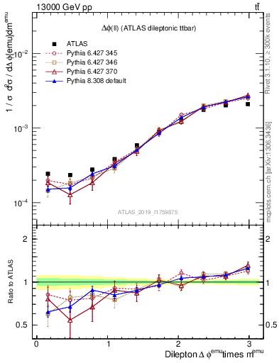 Plot of ll.dphi in 13000 GeV pp collisions
