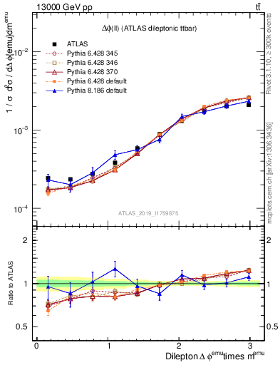 Plot of ll.dphi in 13000 GeV pp collisions