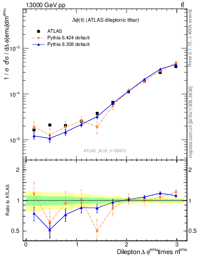 Plot of ll.dphi in 13000 GeV pp collisions