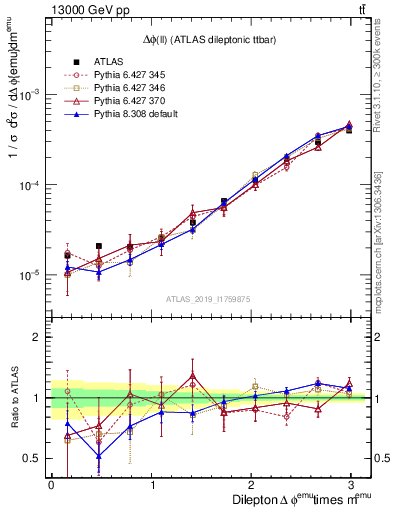 Plot of ll.dphi in 13000 GeV pp collisions